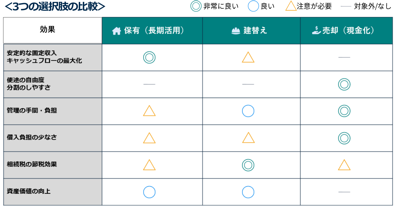 保有、建替え、売却の3つの選択肢を比較した表