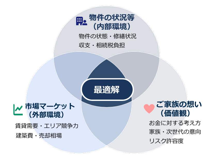 物件の状況、市場マーケット、ご家族の想いを踏まえて最適解を検討する図