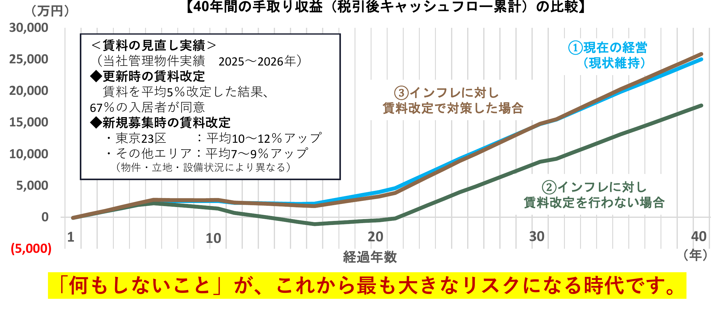 40年間の手取り収益、税引後キャッシュフロー累計の比較。現状維持、インフレに対し賃料改定を行わない場合、賃料改定で対策した場合の3本の推移を示すグラフ