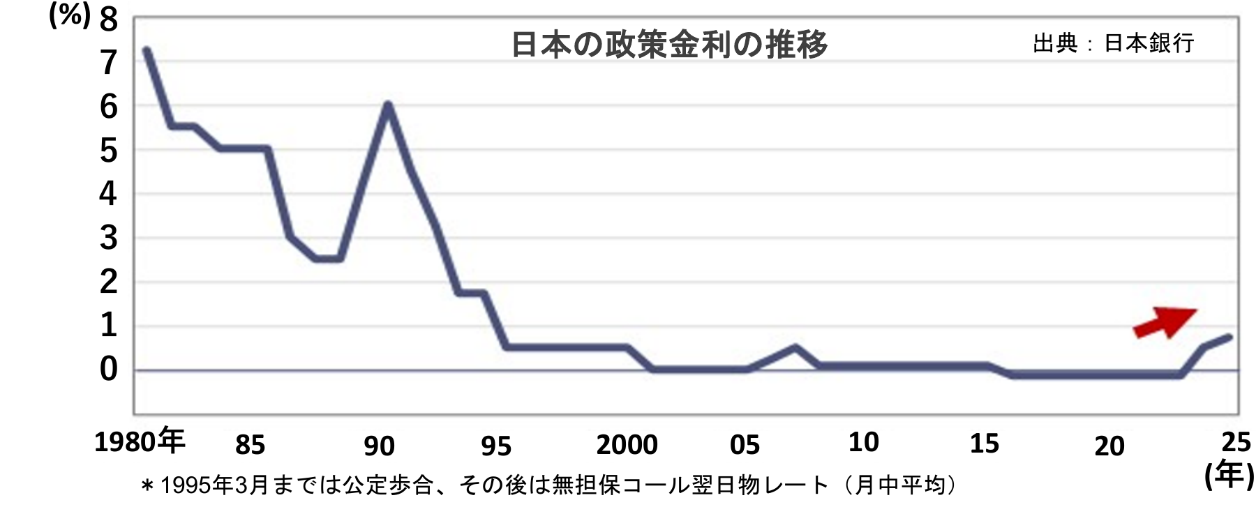 日本の政策金利の推移。1980年から2025年まで、長期間の低金利推移の後に近年上向く傾向を示すグラフ